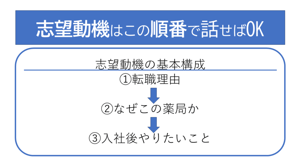 薬剤師 志望動機 構成